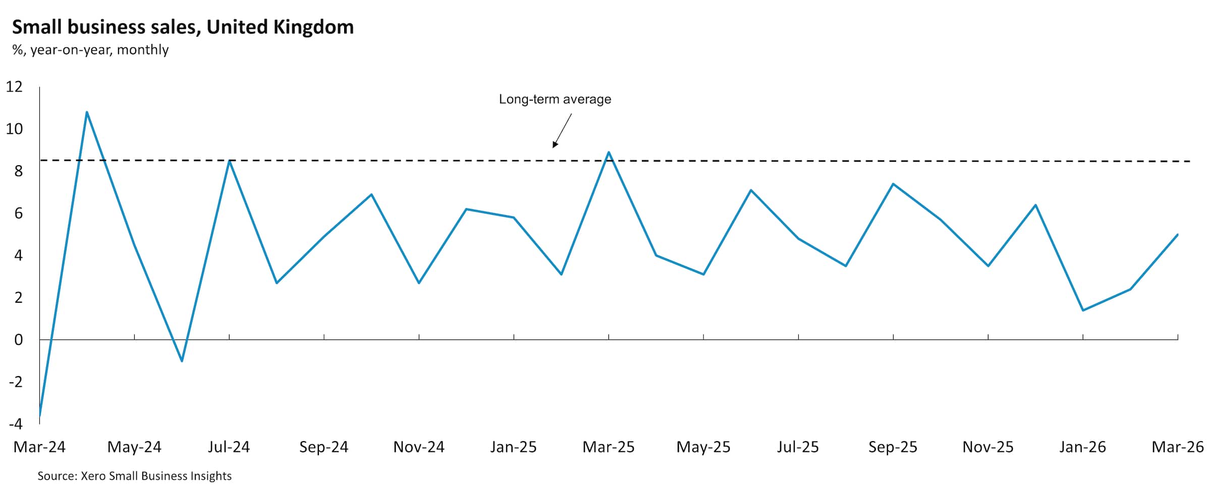 Chart showing United Kingdom small business sales between March 2024 and March 2026.